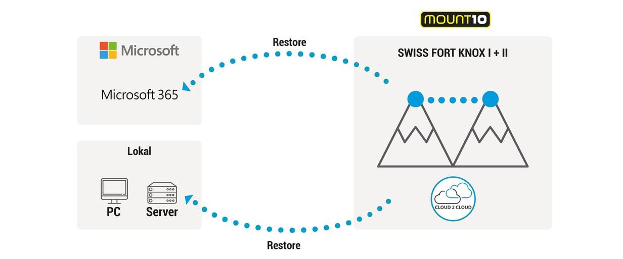 Diagramm wie Daten per Cloud2Cloud gesichert werden. 