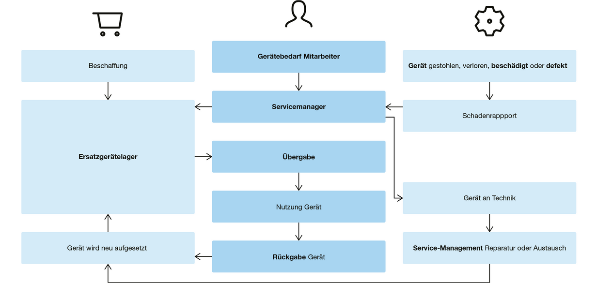 Funktion des DQ Service Tools 