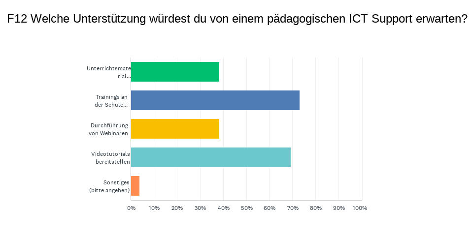 Erwartungen an den ICT-Support an einer Schweizer Schule