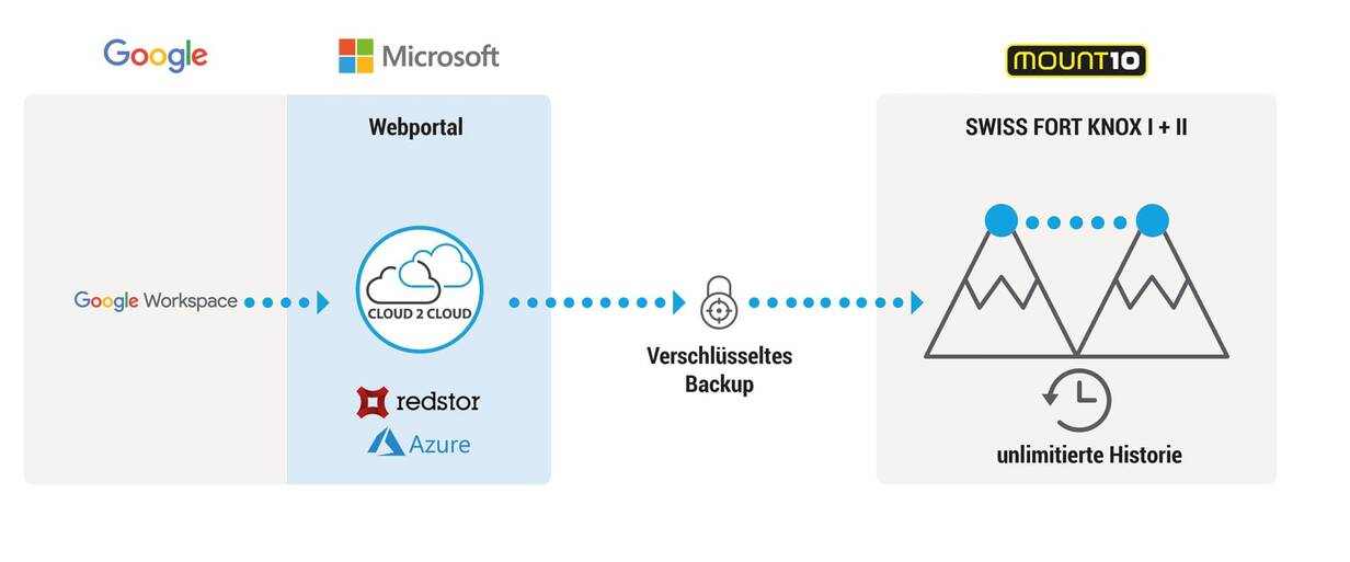 Diagramm wie die Sicherung vom Google Workspace per Cloud2Cloud funktioniert. 